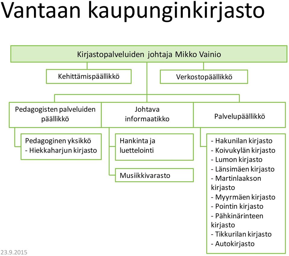 luettelointi Musiikkivarasto - Hakunilan kirjasto - Koivukylän kirjasto - Lumon kirjasto - Länsimäen kirjasto -