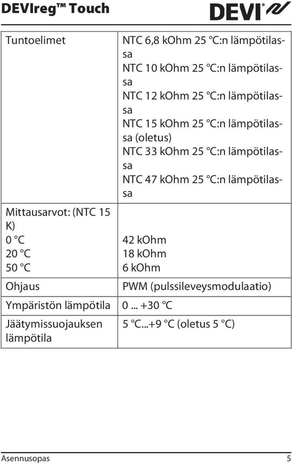 kohm 25 C:n lämpötilassa NTC 47 kohm 25 C:n lämpötilassa 42 kohm 18 kohm 6 kohm Ympäristön lämpötila 0.