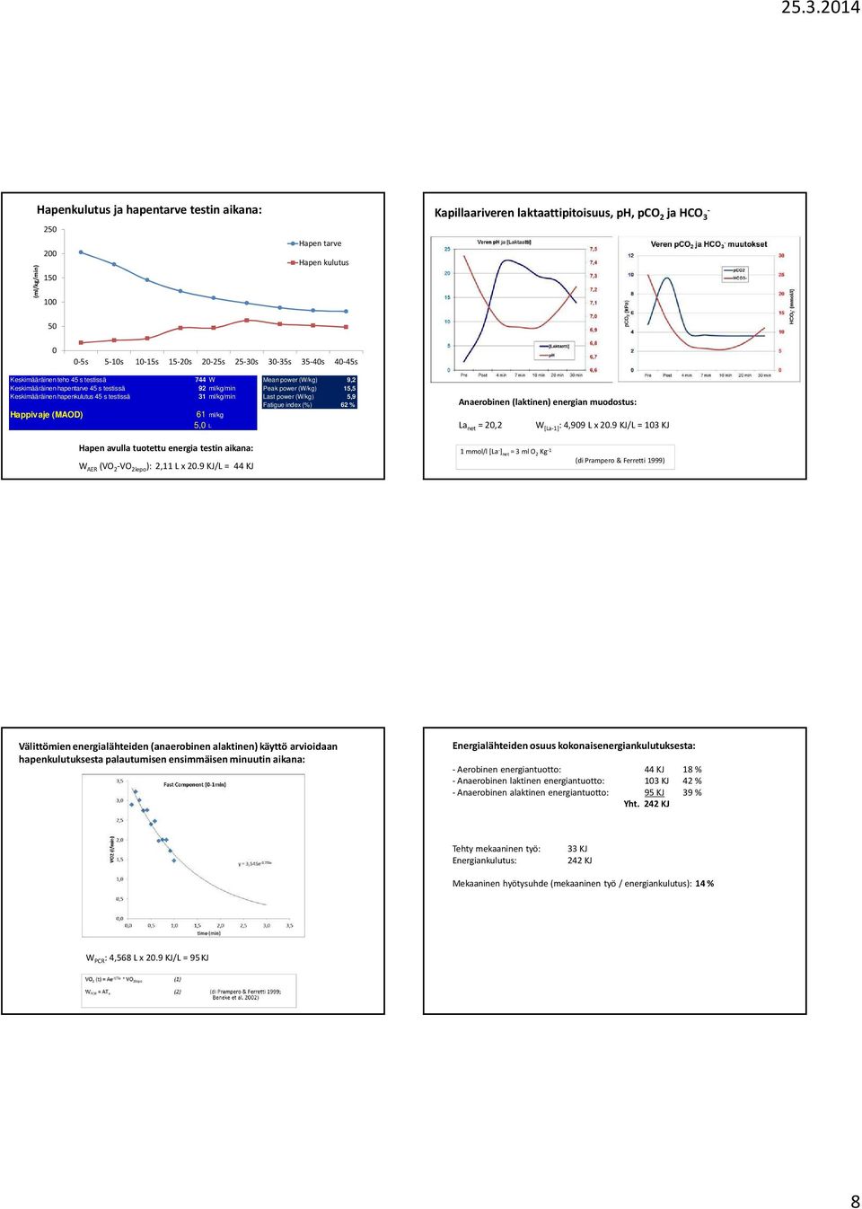 L Mean power (W/kg) 9,2 Peak power (W/kg) 15,5 Last power (W/kg) 5,9 Fatigue index (%) 62 % Anaerobinen (laktinen) energian muodostus: La net = 20,2 W [La-1] :4,909 L x 20.