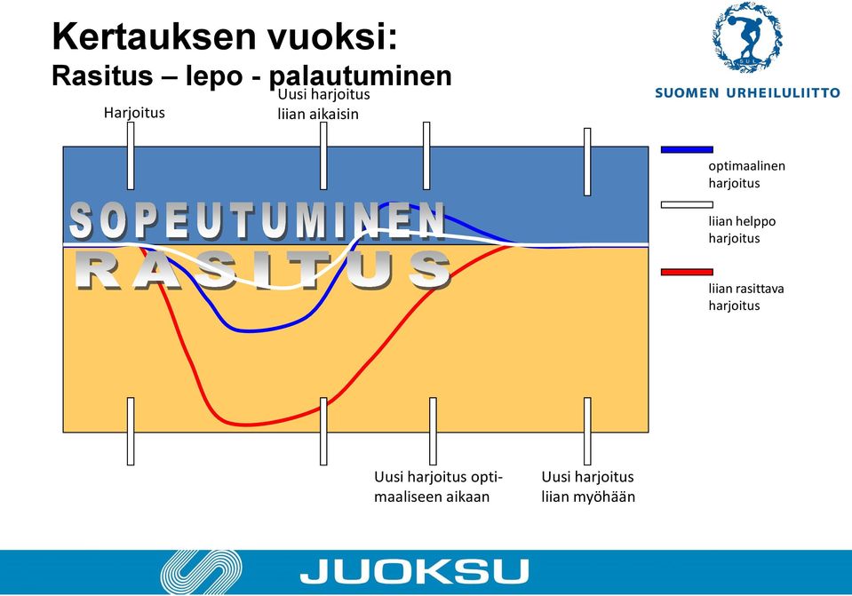 harjoitus liian helppo harjoitus liian rasittava