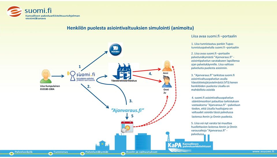 Ajanvaraus.fi tarkistaa suomi.fi asiointivaltuuspalvelun avulla Väestötietojärjestelmästä (VTJ) kenen henkilöiden puolesta Liisalla on mahdollista asioida 3. Ajanvaraus.fi 5. 4. suomi.fi asiointivaltuuspalvelun sääntömoottori palauttaa tarkistuksen vastauksena Ajanvaraus.