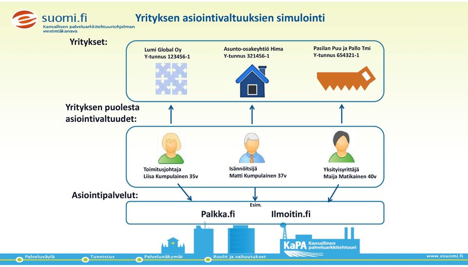 Yrityksen puolesta asiointivaltuudet: Toimitusjohtaja Liisa Kumpulainen 35v Isännöitsijä