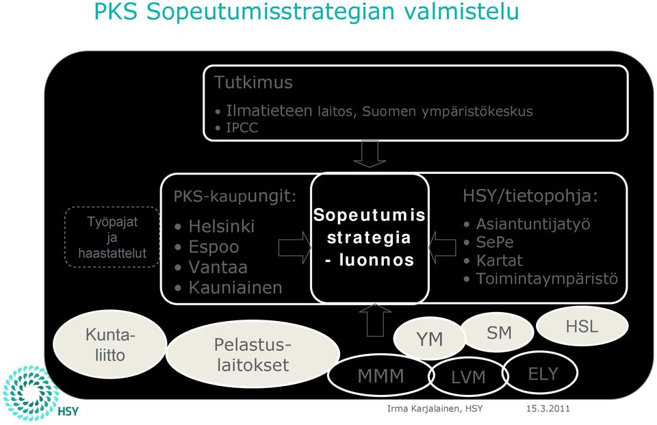 Helsinki Espoo Vantaa Kauniainen Sopeutumis strategia - luonnos HSY/tietopohja: