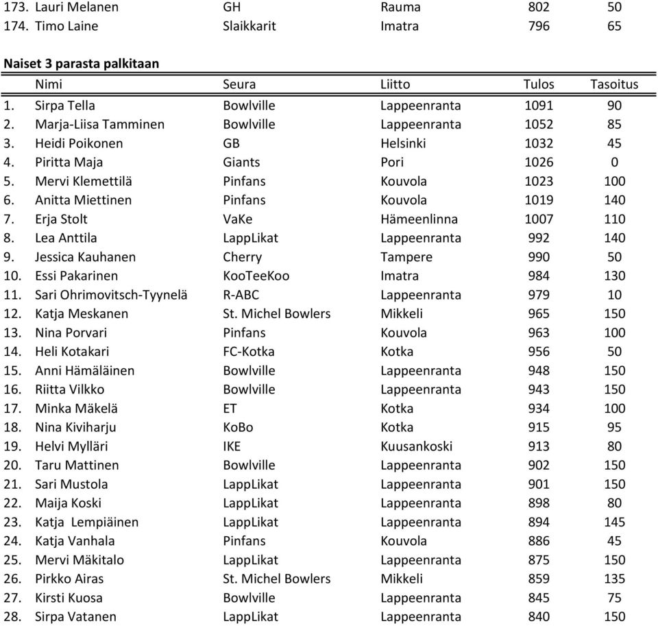 Anitta Miettinen Pinfans Kouvola 1019 140 7. Erja Stolt VaKe Hämeenlinna 1007 110 8. Lea Anttila LappLikat Lappeenranta 992 140 9. Jessica Kauhanen Cherry Tampere 990 50 10.