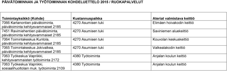 Kuntola, 4270 Asumisen tuki Kouvolan keskuskeittiö päivätoiminta kehitysvammaiset 2185 7065 Toimintakeskus Jokivalkea, 4270 Asumisen tuki Valkealakodin keittiö päivätoiminta kehitysvammaiset 2185