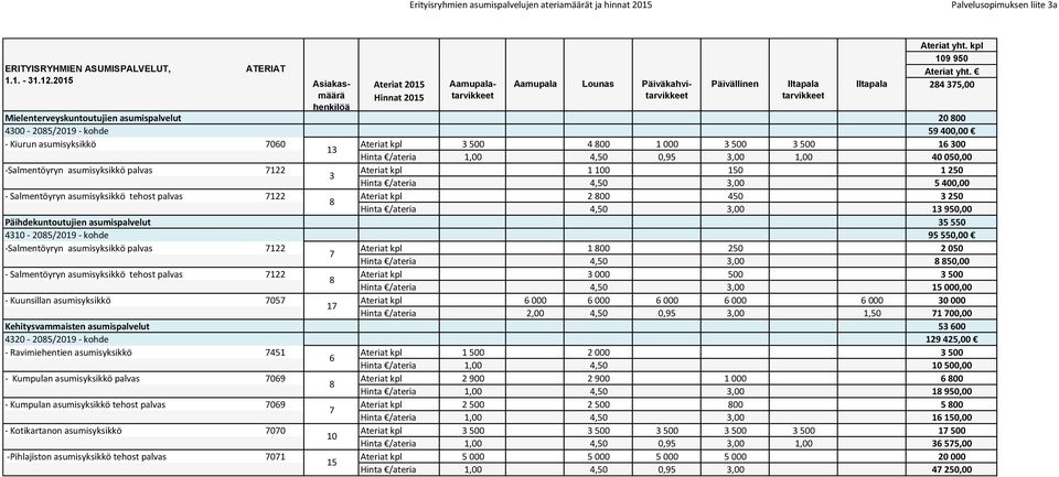 Iltapala 284 375,00 Mielenterveyskuntoutujien asumispalvelut 20 800 4300-2085/2019 - kohde 59 400,00 - Kiurun asumisyksikkö 7060 Ateriat kpl 3 500 4 800 1 000 3 500 3 500 16 300 13 Hinta /ateria 1,00