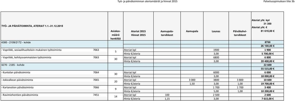 81 615,00 4380-2109/2172 - kohde 8700 26 100,00 - Vapriikki, sosiaalihuoltolain mukainen työtoiminta 7063 Ateriat kpl 1900 1 900 5 Hinta /ateria 3,00 5 700,00 - Vapriikki, kehitysvammaisten