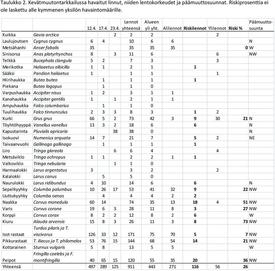 Alilennot Riskilennot Ylilennot Riski % Päämuuttosuunta Kuikka Gavia arctica 2 2 2 2 Laulujoutsen Cygnus cygnus 6 4 10 6 6 N Metsähanhi Anser fabalis 35 35 35 35 0 W Sinisorsa Anas platyrhynchos 8 3