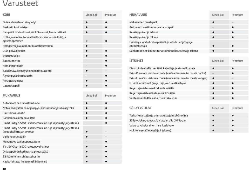 Latauskaapeli MUKAVUUS Linea Sol Premium Automaattinen ilmastointilaite Nahkapäällysteinen ohjauspyörä kosketusohjatulla näytöllä Raitisilmasuodatin Sähköinen vaihteenvalitsin Smart Entry & Start