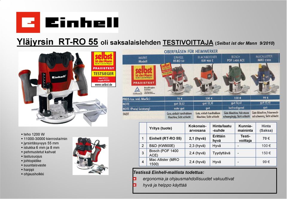 Hinta (Saksa) Kokonaisarvosana Kunniamaininta 1 Einhell (RT-RO 55) 2,1 (hyvä) Erittäin Testivoittaja hyvä 70 2 B&D (KW900E) 2,3 (hyvä) Hyvä - 100 3 Bosch