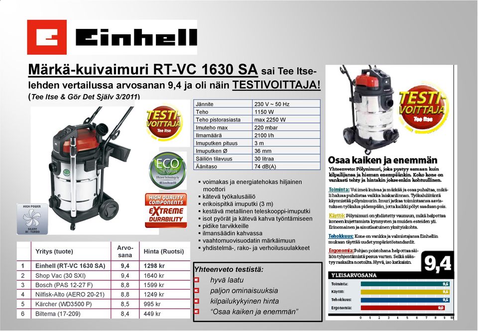 Äänitaso 74 db(a) Yritys (tuote) Arvosana Hinta (Ruotsi) 1 Einhell (RT-VC 1630 SA) 9,4 1298 kr 2 Shop Vac (30 SXI) 9,4 1640 kr 3 Bosch (PAS 12-27 F) 8,8 1599 kr 4 Nilfisk-Alto (AERO 20-21) 8,8 1249