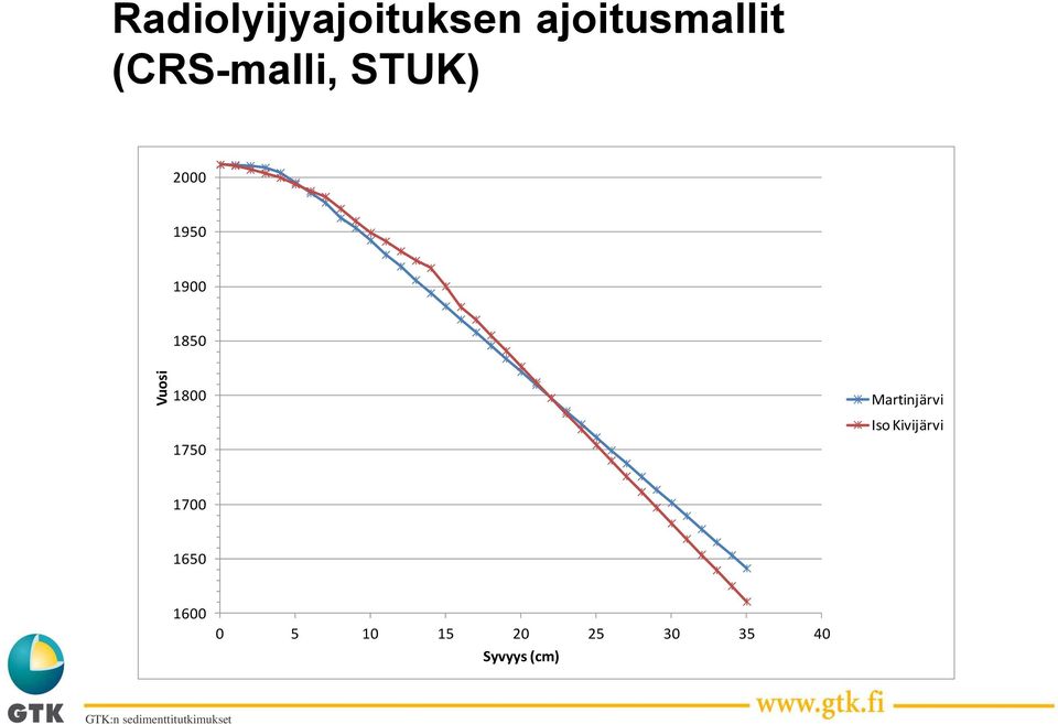 1800 Martinjärvi Iso Kivijärvi 1750 1700