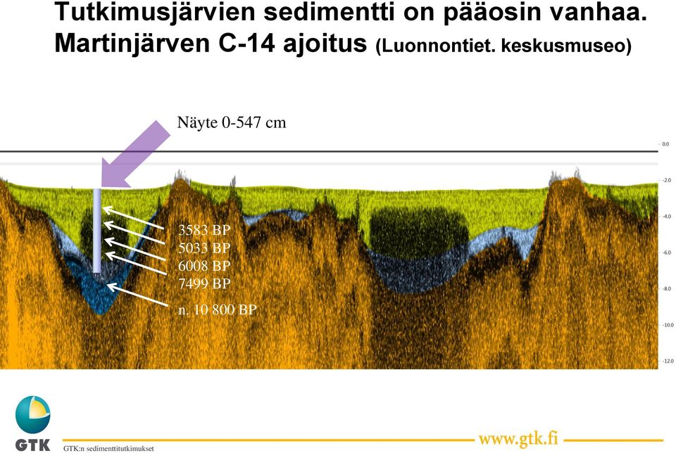 keskusmuseo) Näyte 0-547 cm 3583 BP 5033 BP 6008