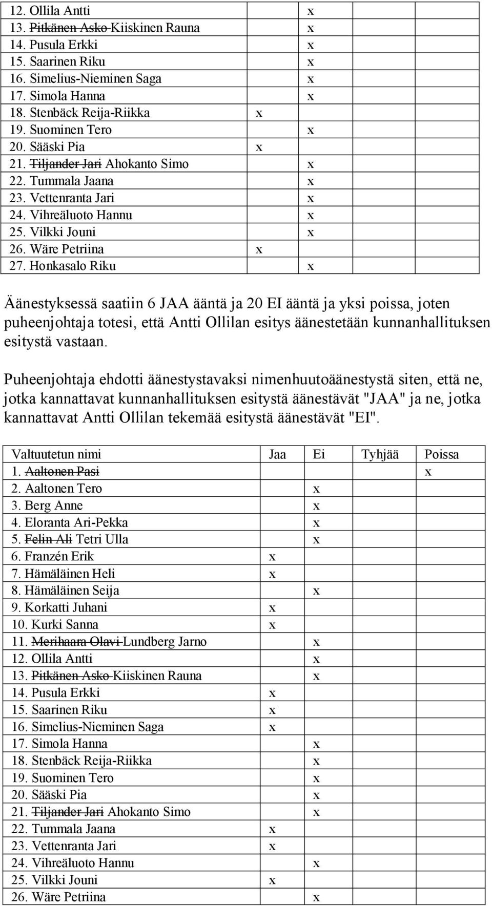 Honkasalo Riku x Äänestyksessä saatiin 6 JAA ääntä ja 20 EI ääntä ja yksi poissa, joten puheenjohtaja totesi, että Antti Ollilan esitys äänestetään kunnanhallituksen esitystä vastaan.