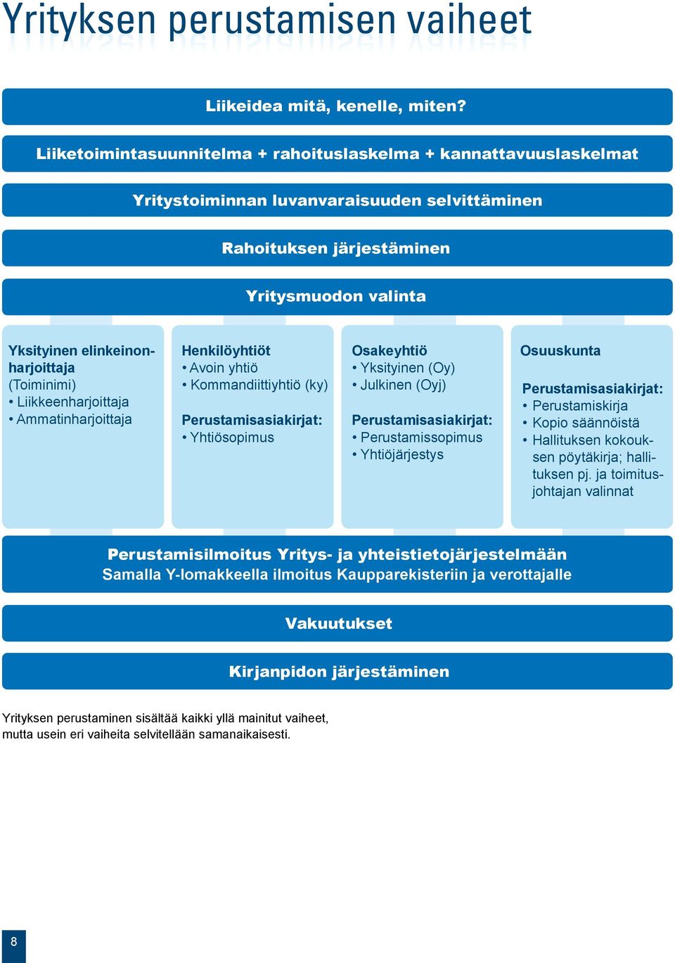 (Toiminimi) Liikkeenharjoittaja Ammatinharjoittaja Henkilöyhtiöt Avoin yhtiö Kommandiittiyhtiö (ky) Perustamisasiakirjat: Yhtiösopimus Osakeyhtiö Yksityinen (Oy) Julkinen (Oyj) Perustamisasiakirjat: