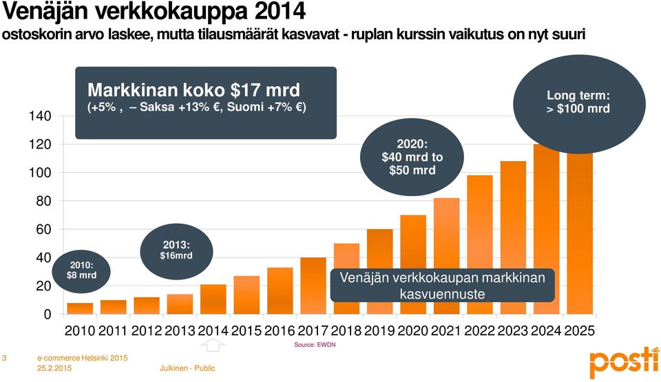 120 100 2020: $40 mrd to $50 mrd 80 3 60 40 20 0 2010: $8 mrd 2010 2011 2012 2013 2014 2015 2016 2017