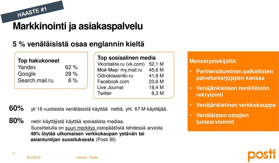 com 23,6 M Live Journal 18,4 M Twitter 8,3 M Menestystekijöitä: Partneroituminen paikallisten palveluntarjojajien kanssa Venäjänkielisen henkilöstön rekrytointi 60% yli 18 vuotiaista