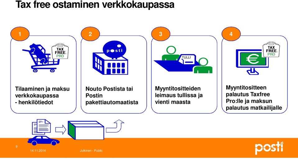 pakettiautomaatista Myyntitositteiden leimaus tullissa ja vienti