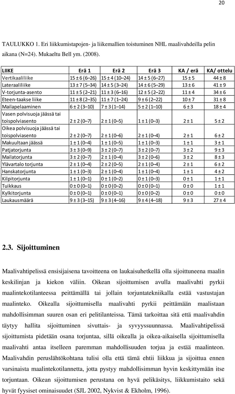 V-torjunta-asento 11 ± 5 (2 21) 11 ± 3 (6 16) 12 ± 5 (2 22) 11 ± 4 34 ± 6 Eteen-taakse liike 11 ± 8 (2 35) 11 ± 7 (1 24) 9 ± 6 (2 22) 10 ± 7 31 ± 8 Mailapelaaminen 6 ± 2 (3 10) 7 ± 3 (1 14) 5 ± 2 (1