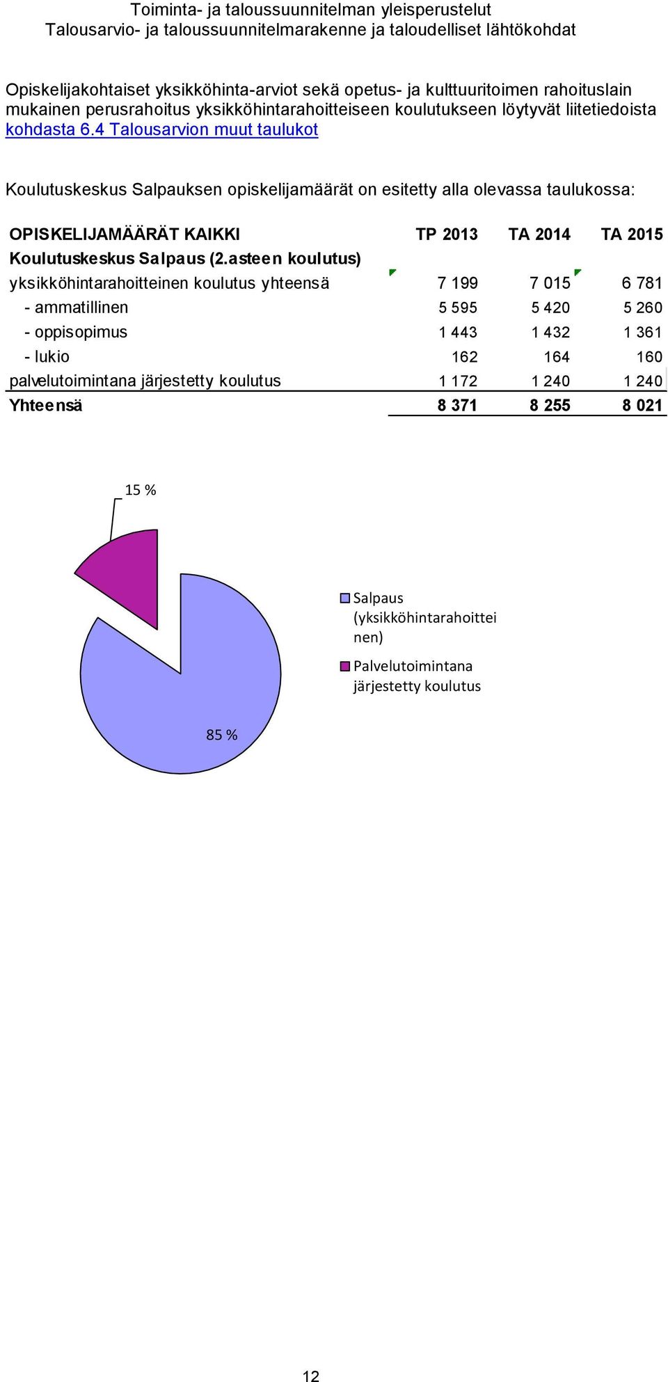 4 Talousarvion muut taulukot Koulutuskeskus Salpauksen opiskelijamäärät on esitetty alla olevassa taulukossa: OPISKELIJAMÄÄRÄT KAIKKI TP 2013 TA 2014 TA 2015 Koulutuskeskus Salpaus (2.
