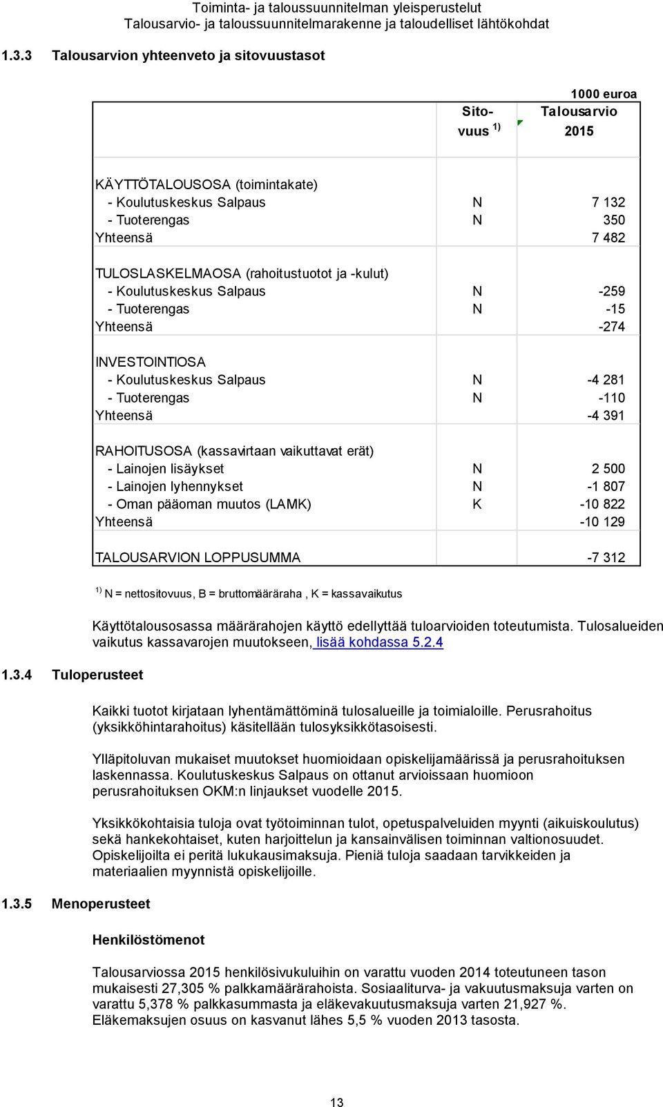 TULOSLASKELMAOSA (rahoitustuotot ja -kulut) - Koulutuskeskus Salpaus N -259 - Tuoterengas N -15 Yhteensä -274 INVESTOINTIOSA - Koulutuskeskus Salpaus N -4 281 - Tuoterengas N -110 Yhteensä -4 391