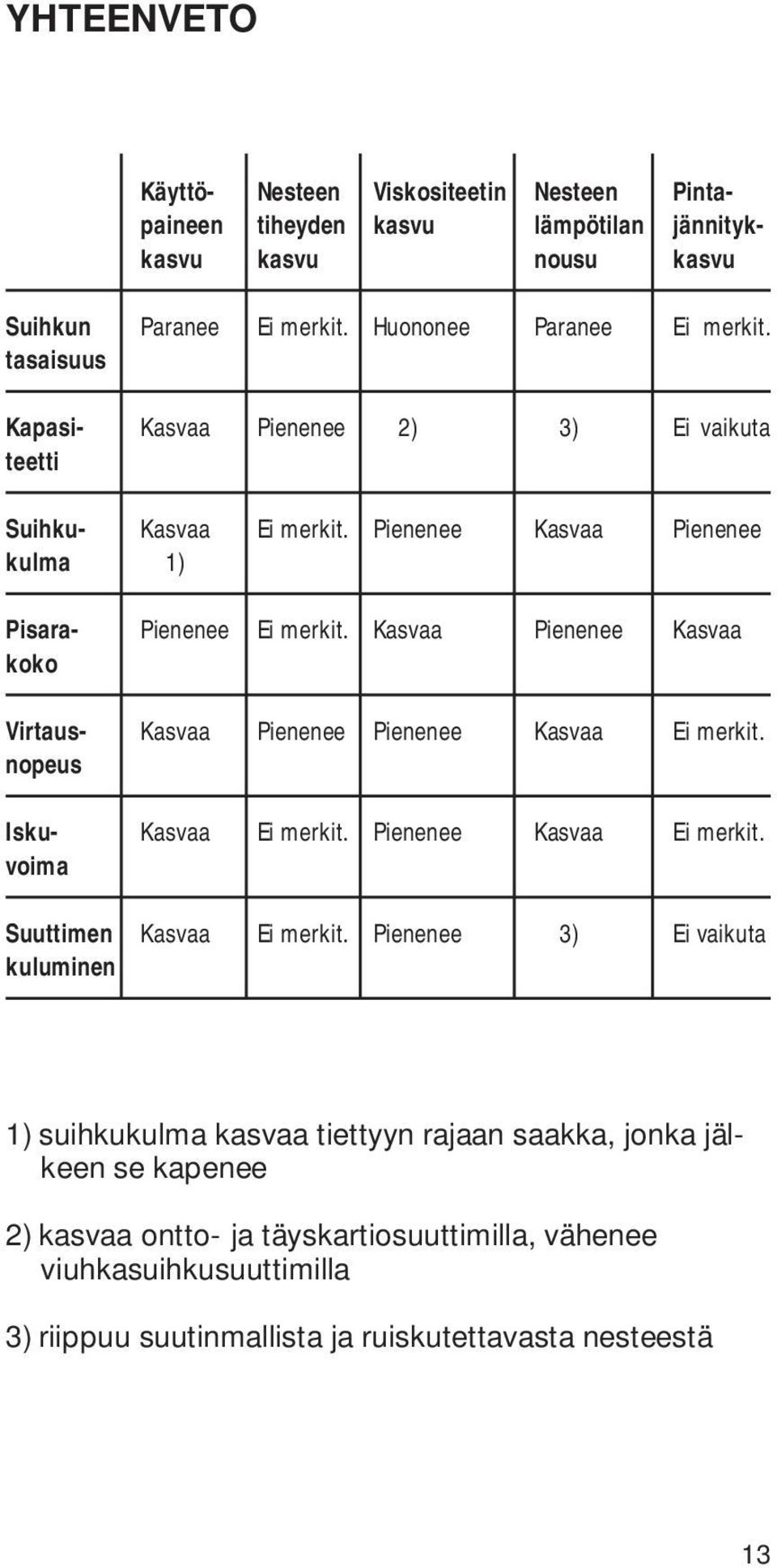 Kasvaa Pienenee Kasvaa koko Virtaus- Kasvaa Pienenee Pienenee Kasvaa Ei merkit. nopeus Isku- Kasvaa Ei merkit. Pienenee Kasvaa Ei merkit. voima Suuttimen Kasvaa Ei merkit.