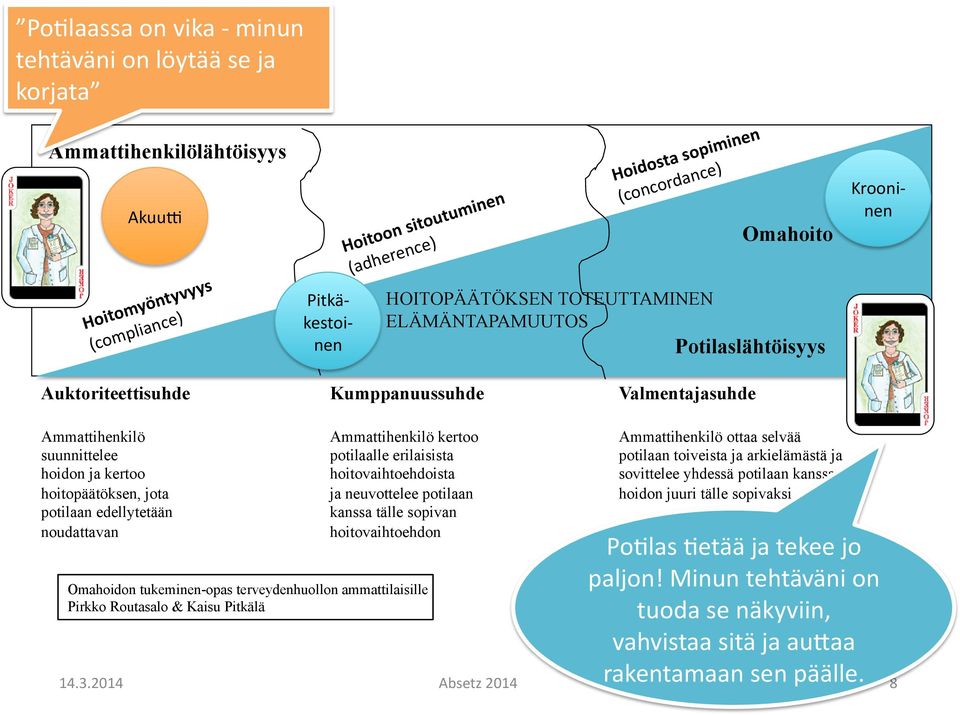 hoitopäätöksen, jota potilaan edellytetään noudattavan Ammattihenkilö kertoo potilaalle erilaisista hoitovaihtoehdoista ja neuvottelee potilaan kanssa tälle sopivan hoitovaihtoehdon Omahoidon