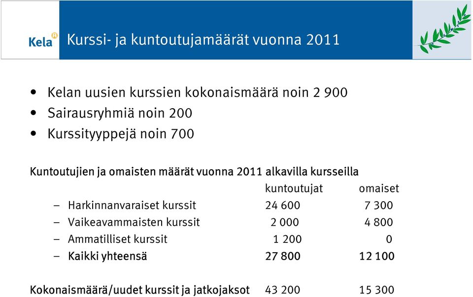 kuntoutujat omaiset Harkinnanvaraiset kurssit 24 600 7 300 Vaikeavammaisten kurssit 2 000 4 800