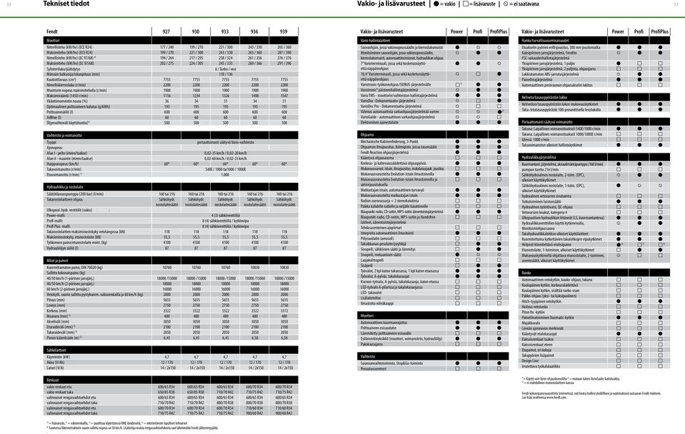 / 275 224 / 305 245 / 333 269 / 366 291 / 396 Sylinteriluku/jäähdytys 6 / Turbo / vesi Männän halkaisija/iskunpituus (mm) 110 / 136 Kuutiotilavuus (cm 3 ) 7755 7755 7755 7755 7755 Nimelliskierrosluku