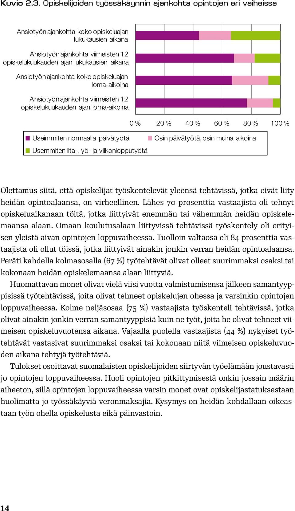 Ansiotyön ajankohta koko opiskeluajan loma-aikoina Ansiotyön ajankohta viimeisten 12 opiskelukuukauden ajan loma-aikoina 0 % 20 % 40 % 60 % 80 % 100 % Useimmiten normaalia päivätyötä Usemmiten ilta-,