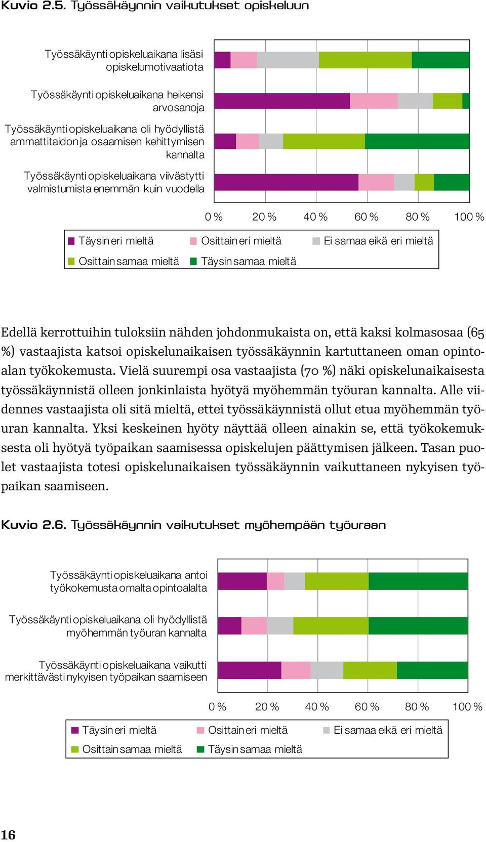 ja osaamisen kehittymisen kannalta Työssäkäynti opiskeluaikana viivästytti valmistumista enemmän kuin vuodella 0 % 20 % 40 % 60 % 80 % 100 % Täysin eri mieltä Osittain eri mieltä Ei samaa eikä eri