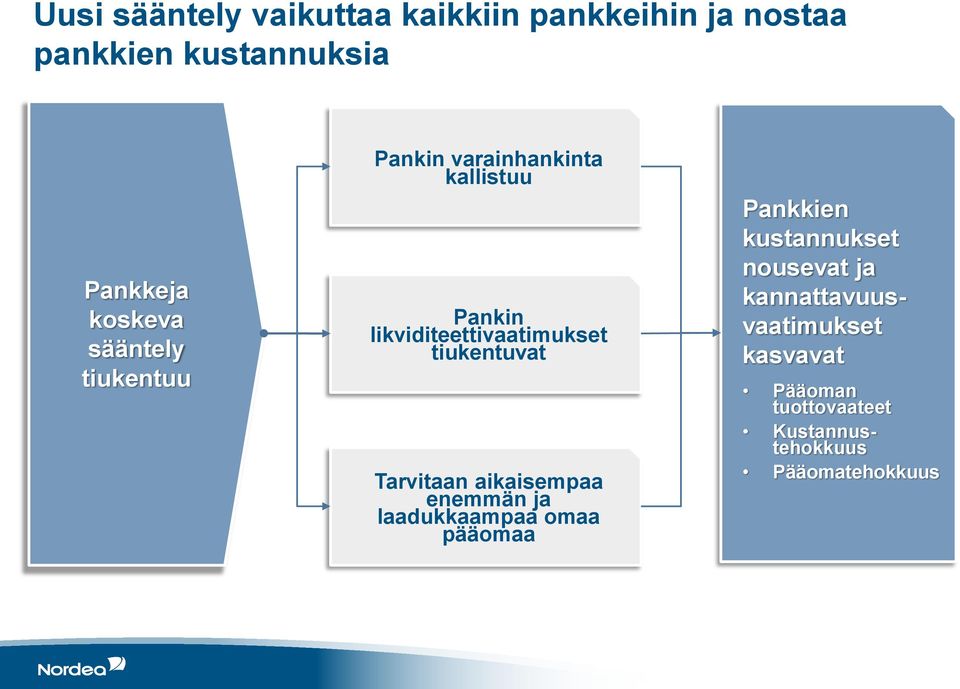 tiukentuvat Tarvitaan aikaisempaa enemmän ja laadukkaampaa omaa pääomaa Pankkien