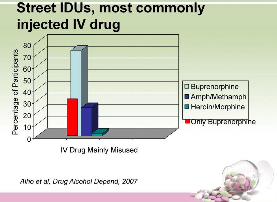 Mainly Misused Buprenorphine Amph/Methamph