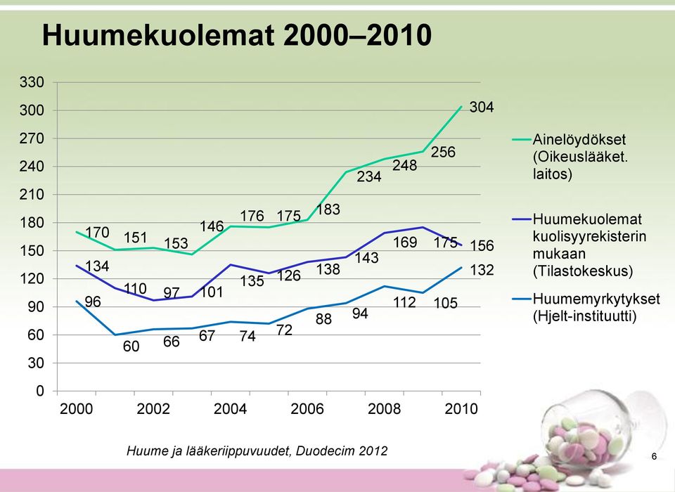 2002 2004 2006 2008 2010 Ainelöydökset (Oikeuslääket.