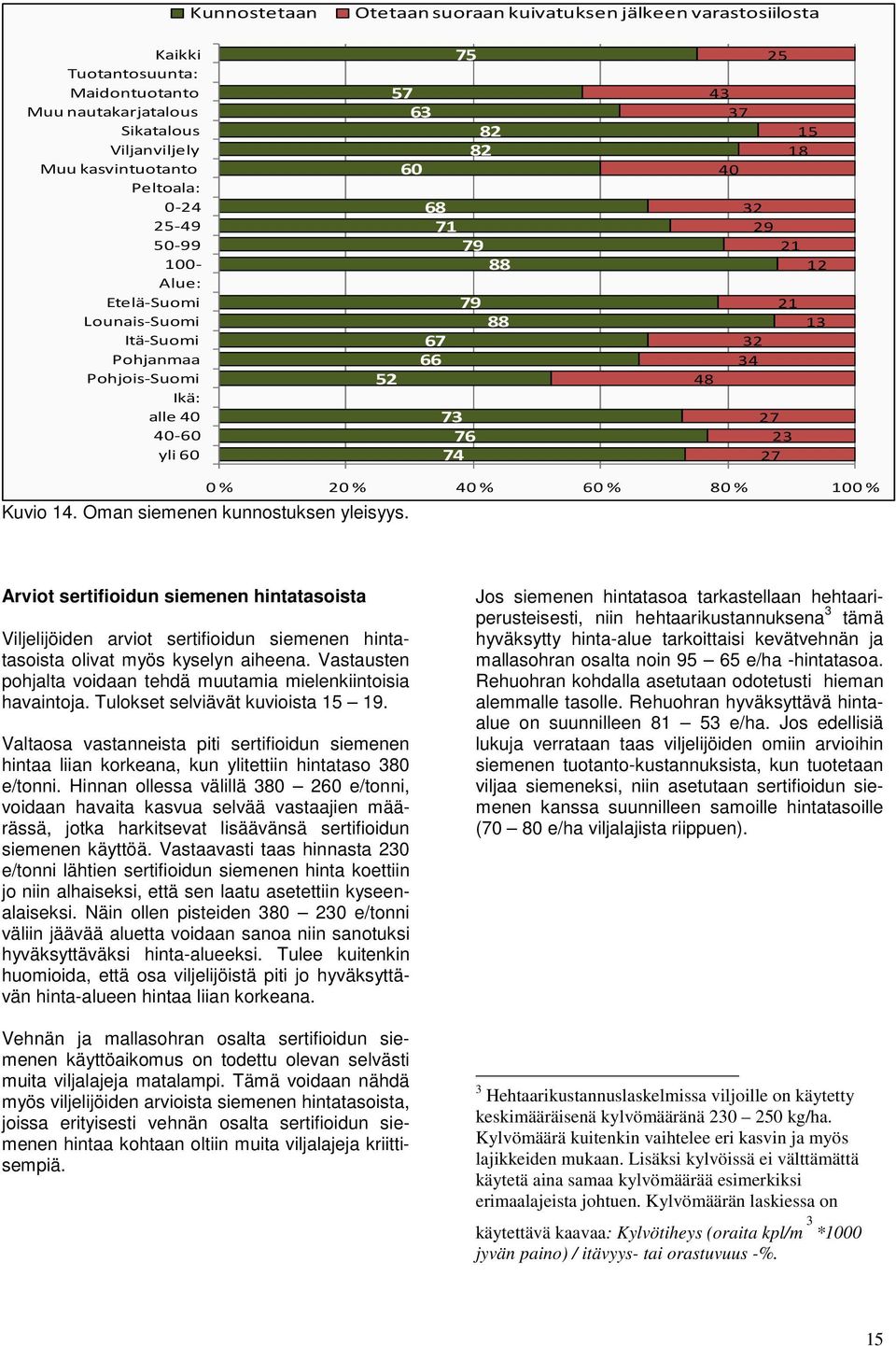 Oman siemenen kunnostuksen yleisyys. 0 % % 40 % 60 % 0 % 0 % Arviot sertifioidun siemenen hintatasoista Viljelijöiden arviot sertifioidun siemenen hintatasoista olivat myös kyselyn aiheena.