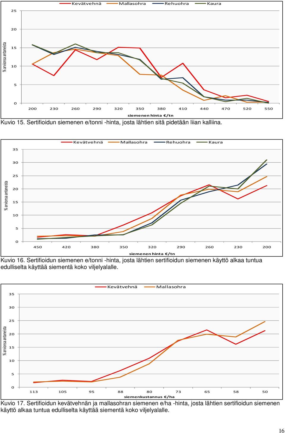 3 Kevätvehnä Mallasohra Rehuohra Kaura 30 2 % arvionsa antaneista 1 0 40 4 30 30 3 20 260 230 0 siemenen hinta /tn Kuvio 16.