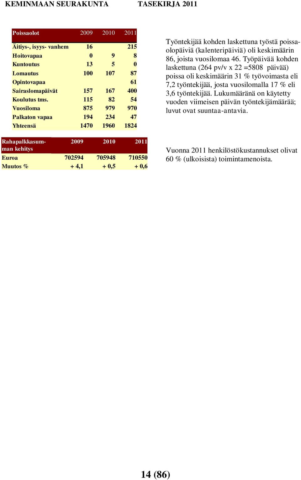 laskettuna työstä poissaolopäiviä (kalenteripäiviä) oli keskimäärin 86, joista vuosilomaa 46.