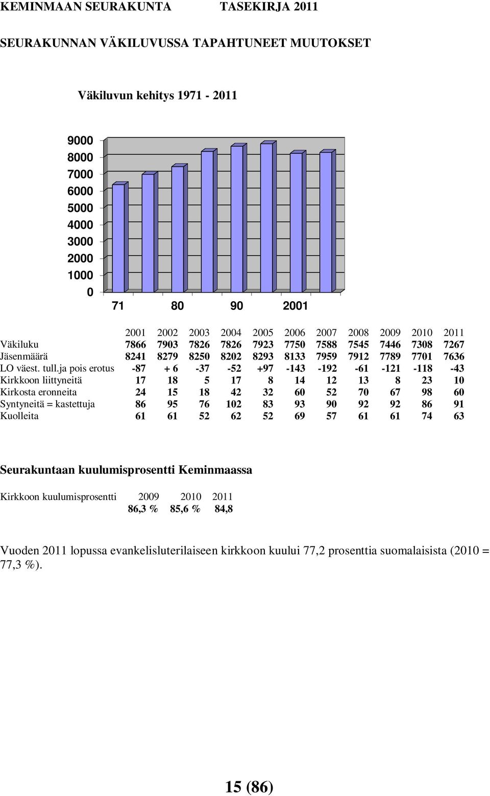 ja pois erotus -87 + 6-37 -52 +97-143 -192-61 -121-118 -43 Kirkkoon liittyneitä 17 18 5 17 8 14 12 13 8 23 10 Kirkosta eronneita 24 15 18 42 32 60 52 70 67 98 60 Syntyneitä = kastettuja 86 95 76 102