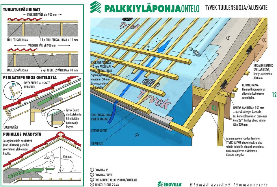 HUOMIOI LIMITYK- SEN JÄRJESTYS, limitys vähintään 00 mm. HUOMIOITAVAA Ilmansulkupaperin on oltava tarkoitukseen suunniteltu. TUULETUSVÄLI PUHALLUS PÄÄDYSTÄ Jos ryömintätila on riittävä (väh.