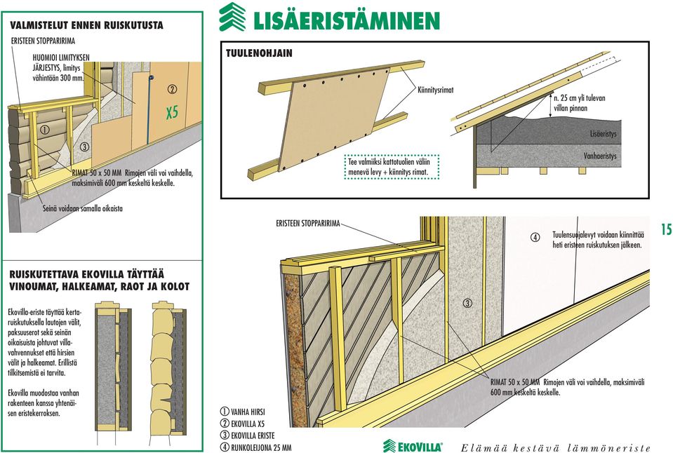 Vanhaeristys Seinä voidaan samalla oikaista ERISTEEN STOPPARIRIMA Tuulensuojalevyt voidaan kiinnittää heti eristeen ruiskutuksen jälkeen.