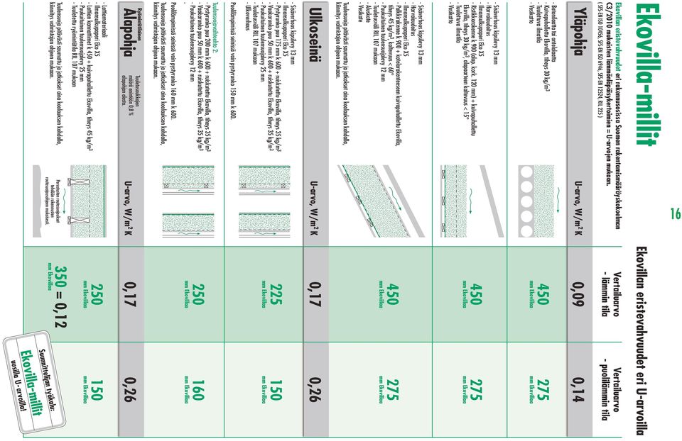 0 mm) + kuivapuhallettu Ekovilla, tiheys 0 kg/m, alapaarteen kaltevuus < 5 - Tuulettuva ilmatila - Vesikatto - Sisäverhous kipsilevy mm - Harvalaudoitus - Ilmansulkupaperi Eko - Palkkirakenne k 900 +