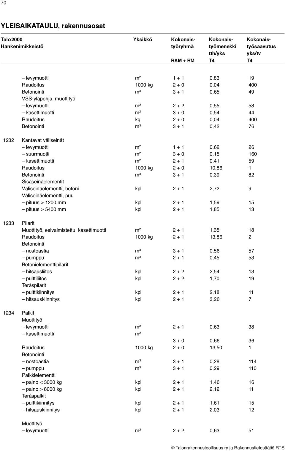 160 kasettimuotti m 2 2 + 1 0,41 59 Raudoitus 1000 kg 2 + 0 10,86 1 Betonointi m 3 3 + 1 0,39 82 Sisäseinäelementit Väliseinäelementti, betoni kpl 2 + 1 2,72 9 Väliseinäelementti, puu pituus > 1200