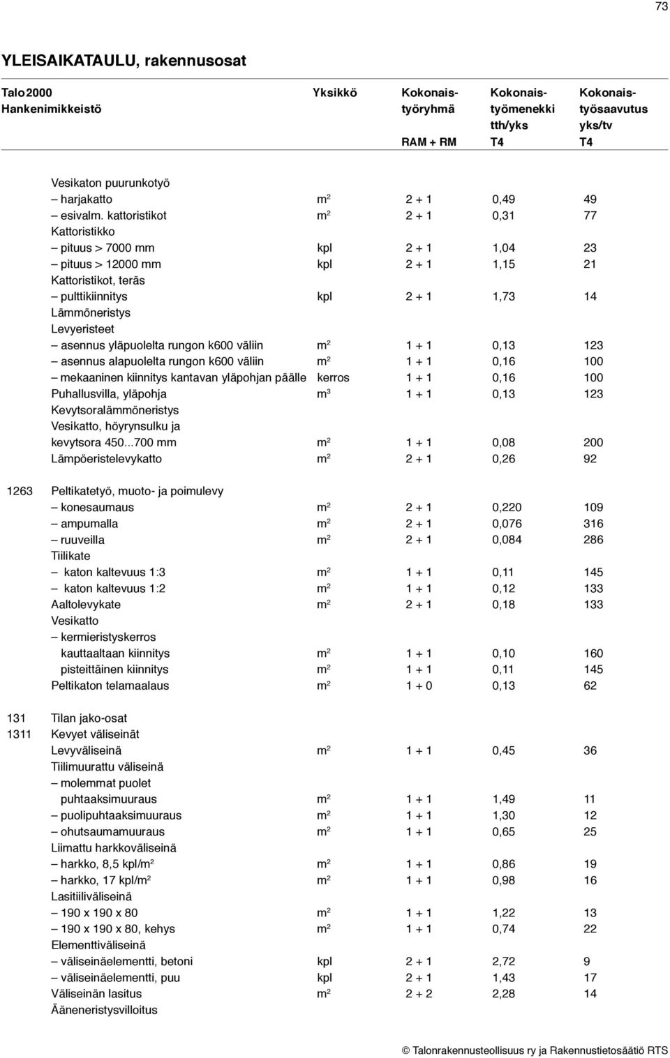 asennus yläpuolelta rungon k600 väliin m 2 1 + 1 0,13 123 asennus alapuolelta rungon k600 väliin m 2 1 + 1 0,16 100 mekaaninen kiinnitys kantavan yläpohjan päälle kerros 1 + 1 0,16 100 Puhallusvilla,