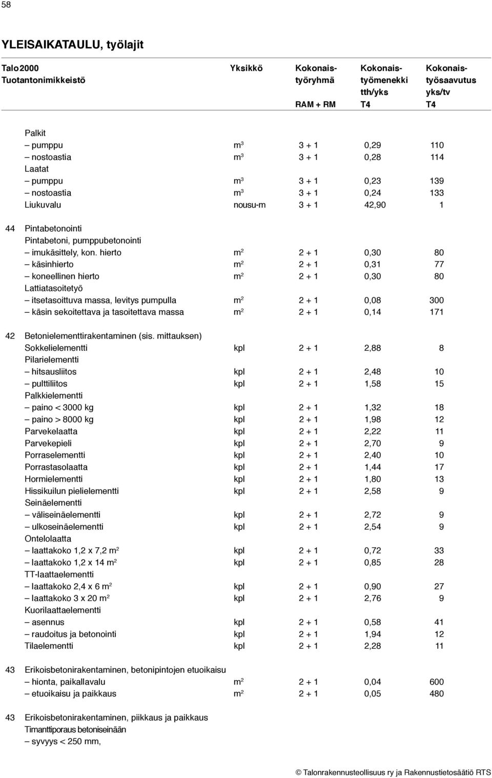 hierto m 2 2 + 1 0,30 80 käsinhierto m 2 2 + 1 0,31 77 koneellinen hierto m 2 2 + 1 0,30 80 Lattiatasoitetyö itsetasoittuva massa, levitys pumpulla m 2 2 + 1 0,08 300 käsin sekoitettava ja