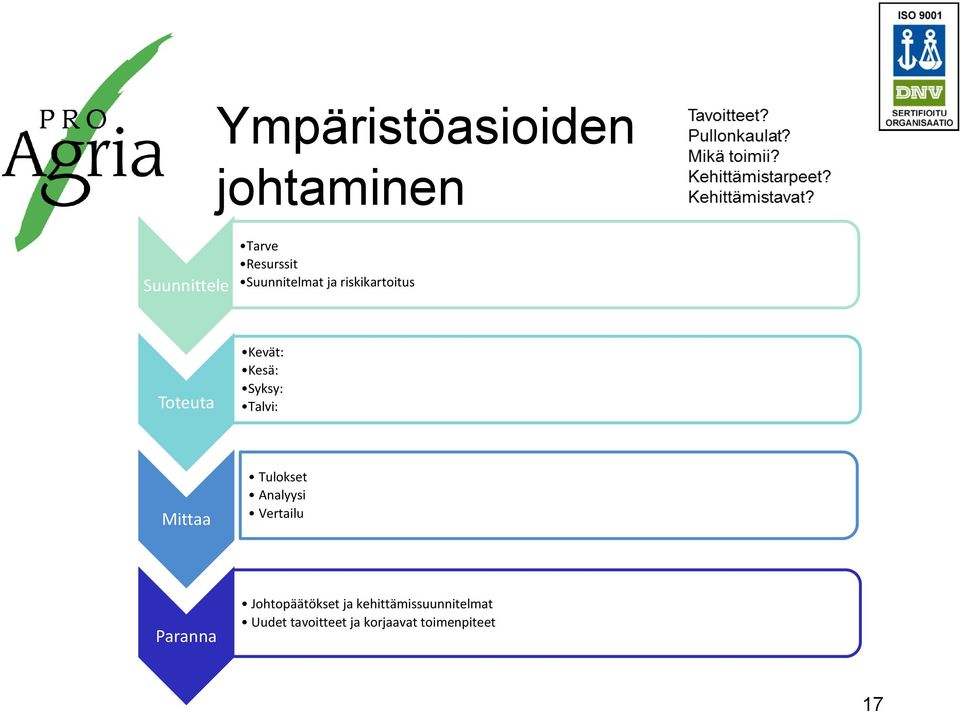 Talvi: Mittaa Tulokset Analyysi Vertailu Paranna