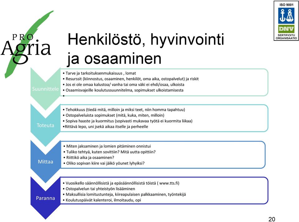 sopimukset (mitä, kuka, miten, milloin) Sopiva haaste ja kuormitus (sopivasti mukavaa työtä ei kuormita liikaa) Rittävä lepo, uni jsekä aikaa itselle ja perheelle Mittaa Miten jaksaminen ja lomien