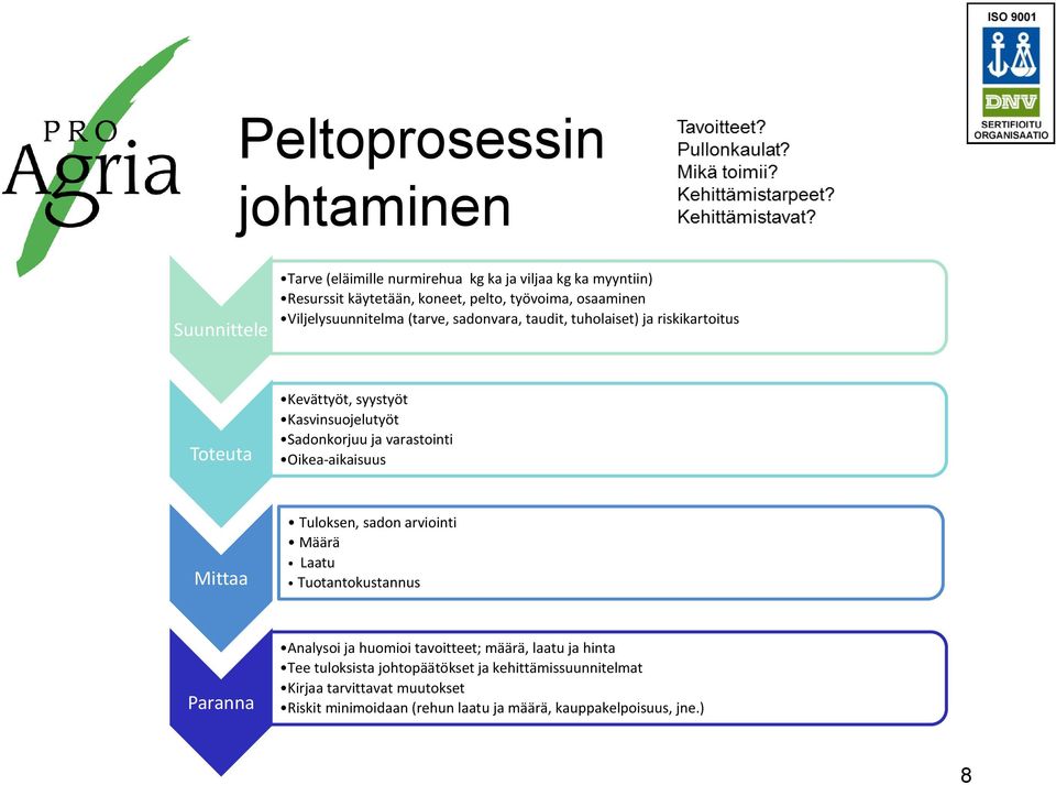 varastointi Oikea-aikaisuus Mittaa Tuloksen, sadon arviointi Määrä Laatu Tuotantokustannus Paranna Analysoi ja huomioi tavoitteet; määrä, laatu ja