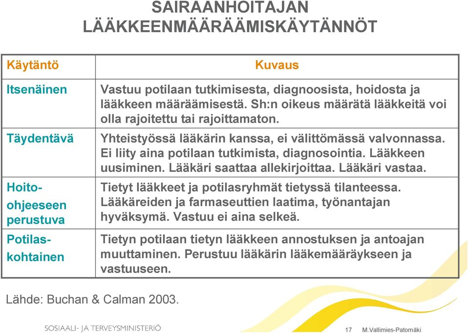 Ei liity aina potilaan tutkimista, diagnosointia. Lääkkeen uusiminen. Lääkäri saattaa allekirjoittaa. Lääkäri vastaa. Tietyt lääkkeet ja potilasryhmät tietyssä tilanteessa.