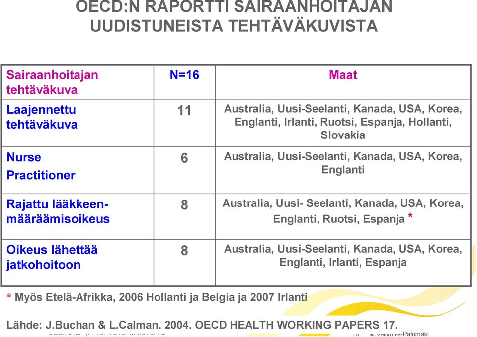Englanti Australia, Uusi Seelanti, Kanada, USA, Korea, Englanti, Ruotsi, Espanja * Oikeus lähettää jatkohoitoon 8 Australia, Uusi Seelanti, Kanada, USA, Korea,