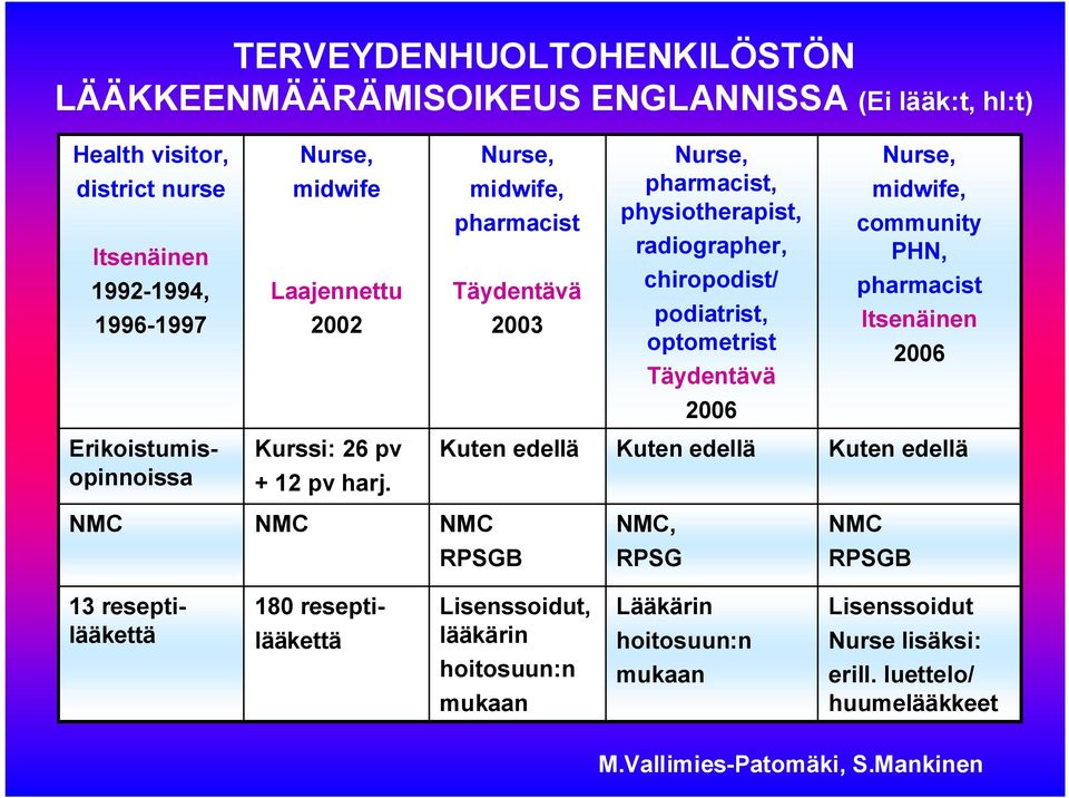 Itsenäinen 2006 2006 Erikoistumisopinnoissa Kurssi: 26 pv + 12 pv harj.